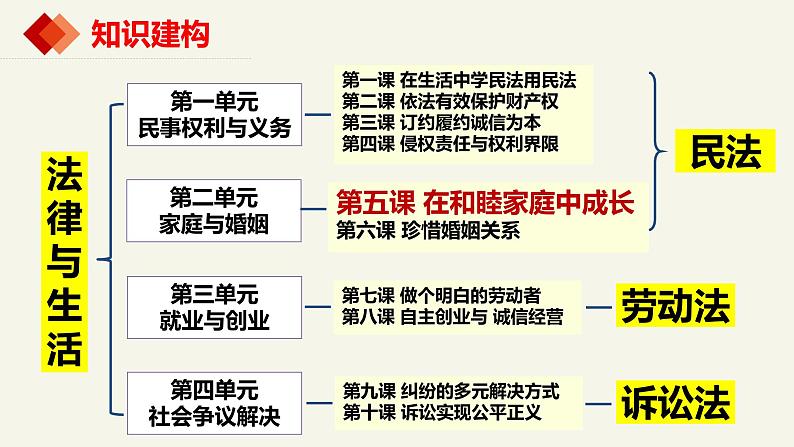 5.1家和万事兴 课件-2023-2024学年高中政治统编版选择性必修二法律与生活第1页