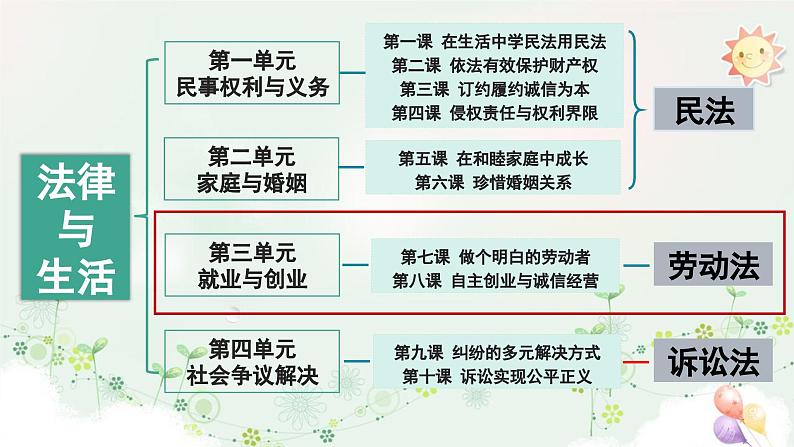 7.1 立足职场有法宝2023-2024学年高二政治高效课堂优选课件（统编版选择性必修2）第2页