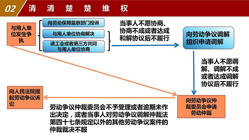 7.2 心中有数上职场 课件 2023-2024学年高二政治《法律与生活》（统编版选择性必修2）第8页