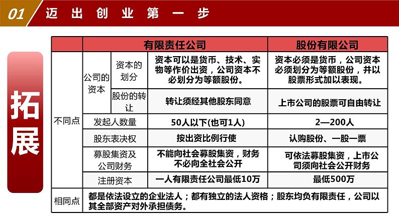 8.1 自主创业  公平竞争课件 2023-2024学年高二政治《法律与生活》（统编版选择性必修2）第6页