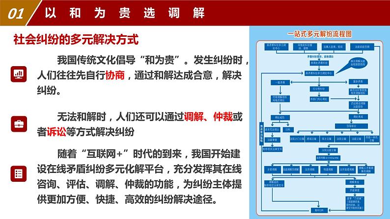 9.1 认识调解与仲裁 课件 2023-2024学年高二政治《法律与生活》（统编版选择性必修2）04