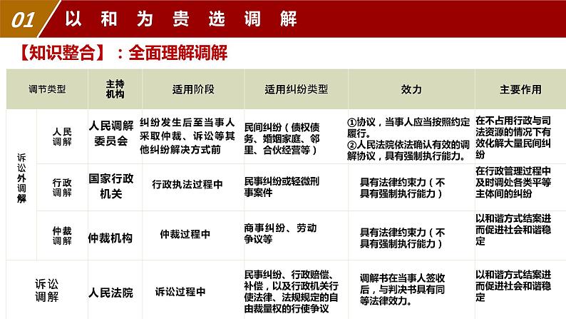 9.1 认识调解与仲裁 课件 2023-2024学年高二政治《法律与生活》（统编版选择性必修2）06