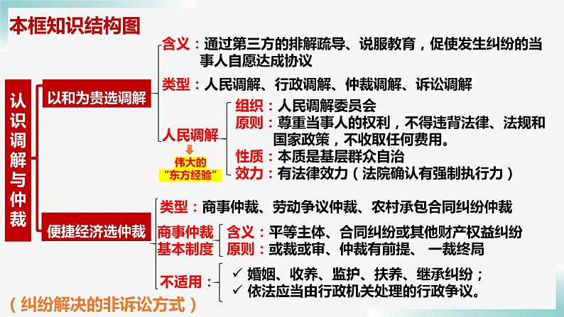 9.1+认识调解与仲裁+课件-2023-2024学年高中政治统编版选择性必修二法律与生活03