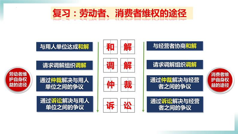 9.1+认识调解与仲裁+课件-2023-2024学年高中政治统编版选择性必修二法律与生活08