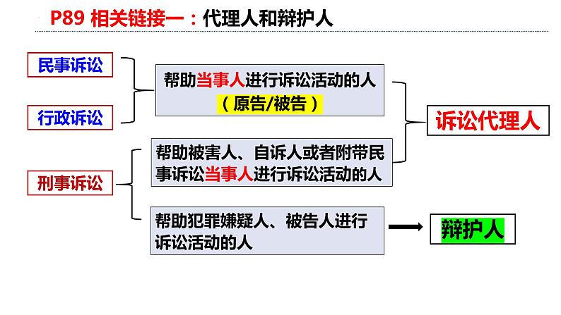 10.1 正确行使诉讼权利2023-2024学年高二政治同步教学优质课件（统编版选择性必修2）第5页