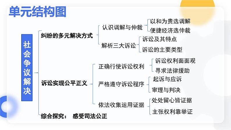 10.1正确行使诉讼权利 课件  高二政治同步备课系列（统编版选择性必修2）第2页