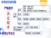 10.2严格遵守诉讼程序课件   高二政治同步备课系列（统编版选择性必修2）