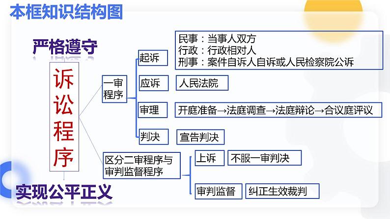 10.2严格遵守诉讼程序课件   高二政治同步备课系列（统编版选择性必修2）05