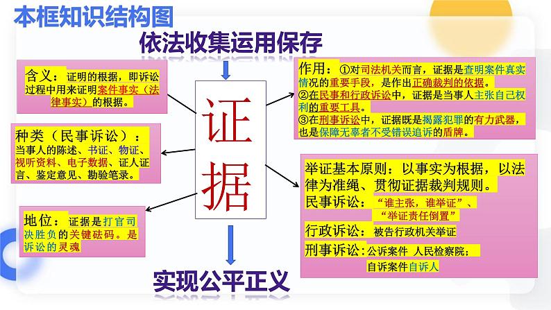 10.3依法收集运用证据课件  高二政治同步备课系列（统编版选择性必修2）第5页