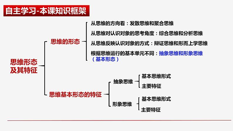 1.2思维形态及其特征 （课件）-2023-2024学年高二政治（统编版选择性必修3）03