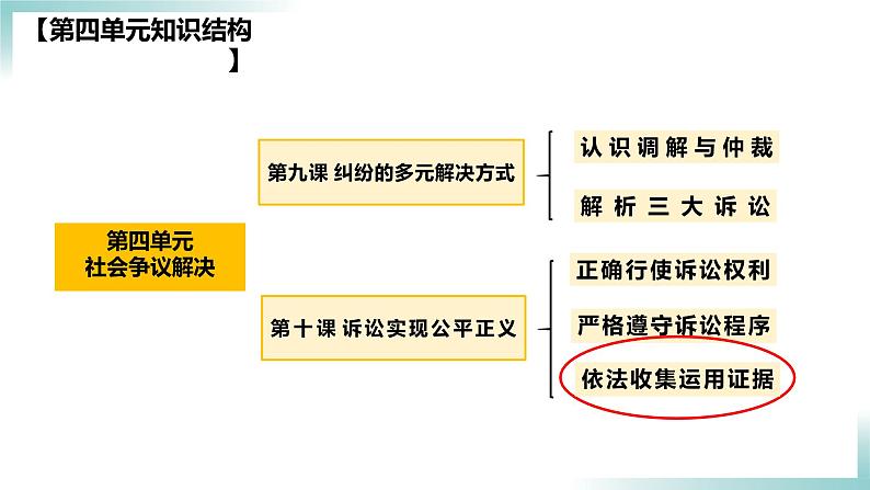 10.3 依法收集运用证据2023-2024学年高二政治同步学与练（统编版选择性必修2）课件PPT03