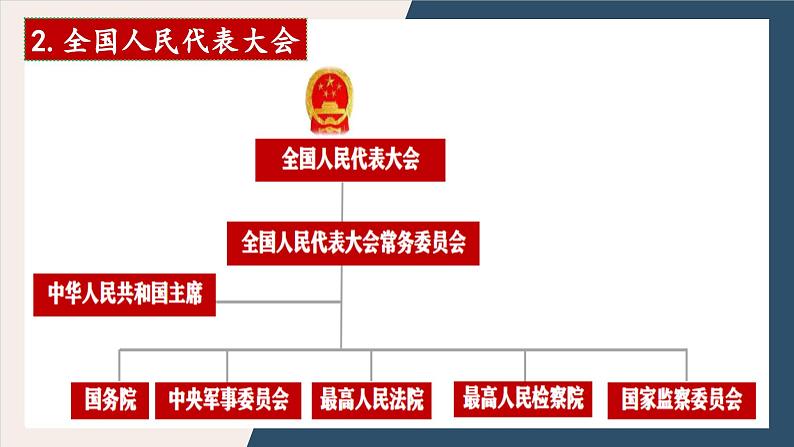 5.1人民代表大会：我国的国家权力机关+课件-2023-2024学年高中政治统编版必修三政治与法治第6页