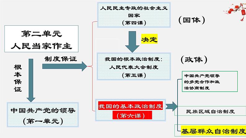 6.3 基层群众自治制度 课件-2023-2024学年高中政治统编版必修三政治与法治第1页