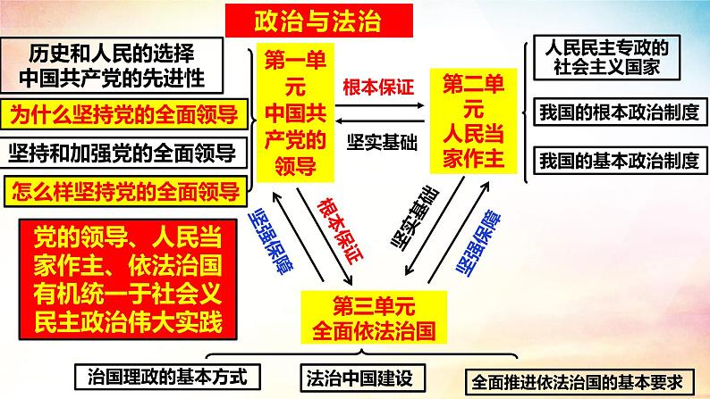 7.1 我国法治建设的历程课件-2023-2024学年高中政治统编版必修三政治与法治第1页