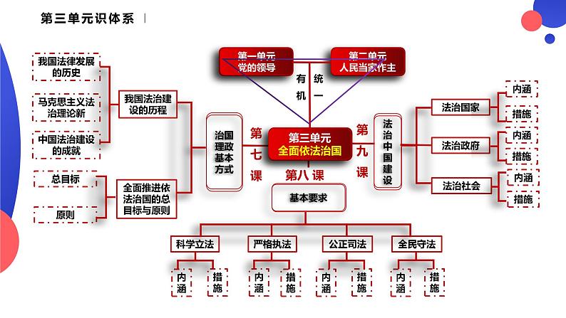 7.1我国法治建设的历程(课件-2023-2024学年高中政治统编版必修三政治与法治第2页