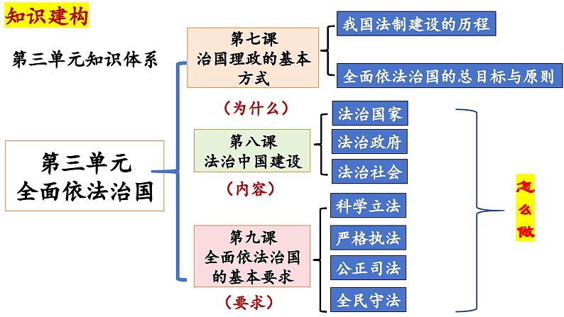 7.1我国法治建设的历程+课件-2023-2024学年高中政治统编版必修三政治与法治01