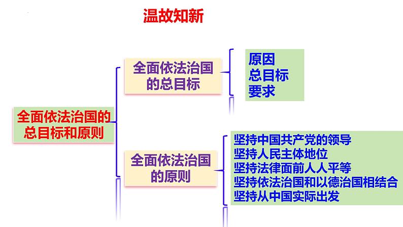 8.1法治国家 课件-2023-2024学年高中政治统编版必修三政治与法治02