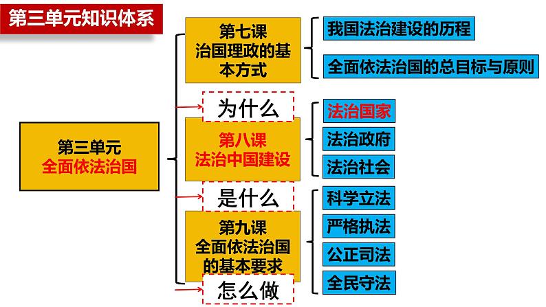 8.1法治国家 课件-2023-2024学年高中政治统编版必修三政治与法治03