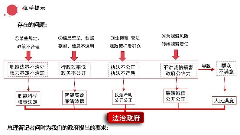 8.2法治政 府课件-2023-2024学年高中政治统编版必修三政治与法治08