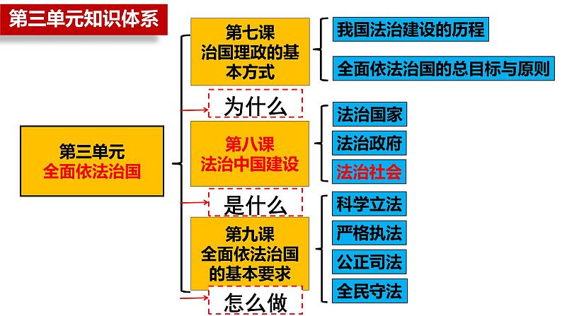 8.3 法治社会 课件  2023-2024学年高中政治 政治与法治  同步课件（统编版必修3）第2页