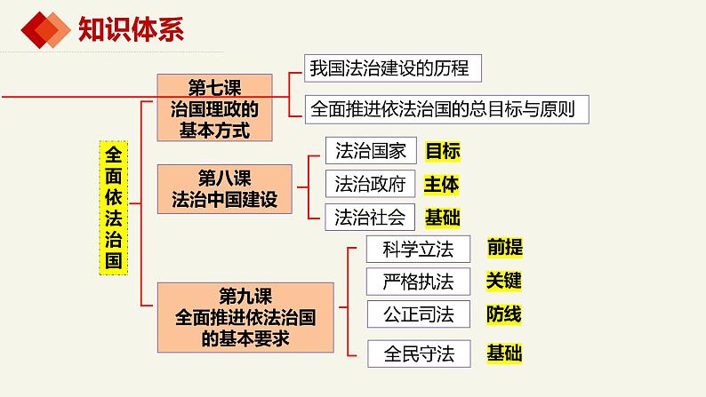 9.1科学立法课件-2023-2024学年高中政治统编版必修三政治与法治第1页