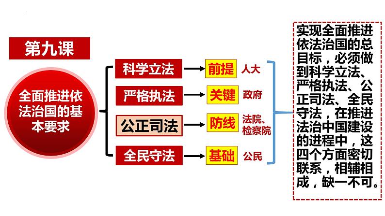 9.3 公正司法 课件-2023-2024学年高中政治统编版必修三政治与法治第1页