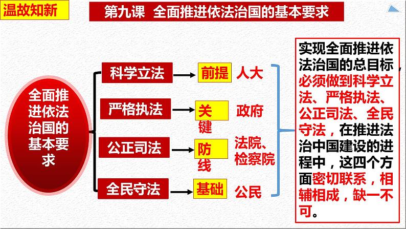 9.4 全民守法 课件  2023-2024学年高中政治 政治与法治  同步课件（统编版必修3）第1页