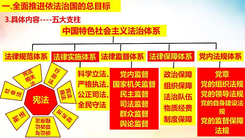 7.2 全面推进依法治国的总目标与原则课件-2023-2024学年高中政治统编版必修三政治与法治05