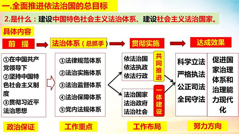 7.2 全面推进依法治国的总目标与原则课件-2023-2024学年高中政治统编版必修三政治与法治08