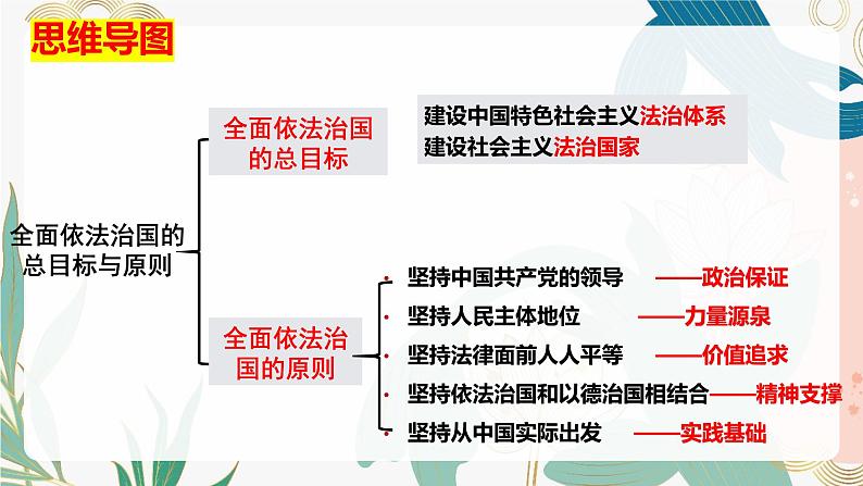 7.2全面推进依法治国的总目标与原则  课件-2023-2024学年高中政治统编版必修三政治与法治第4页