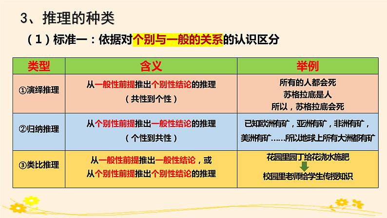 6.1推理与演绎推理概述 课件第7页