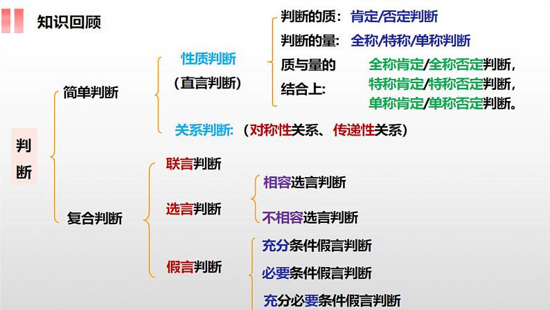 6.2简单判断的演绎推理方法 课件第2页