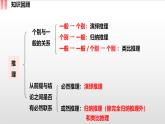 6.2简单判断的演绎推理方法 课件