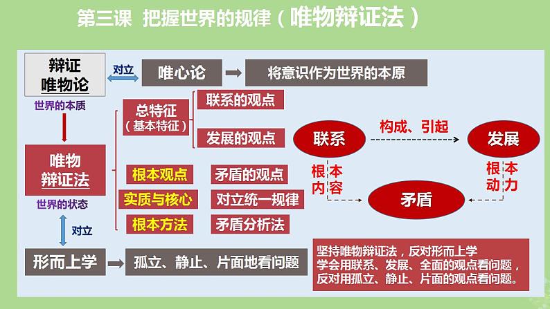 2024年同步备课高中政治3.3唯物辩证法的实质与核心课件部编版必修4第1页