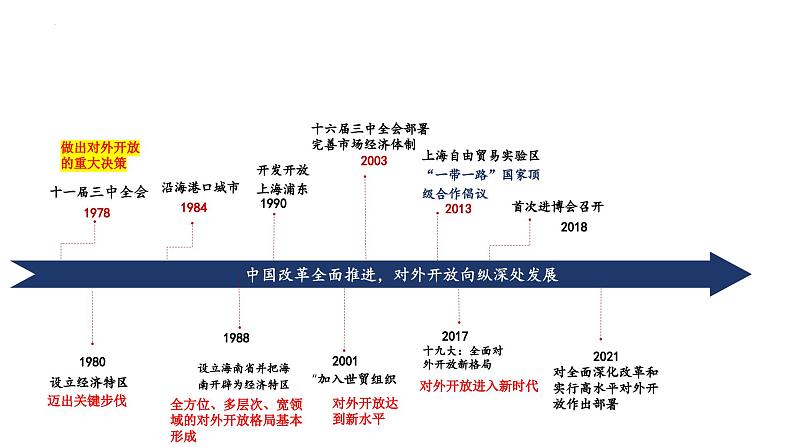 2023-2024学年高中政治统编版选择性必修一：7.1 开放是当代中国的鲜明标识 课件第5页