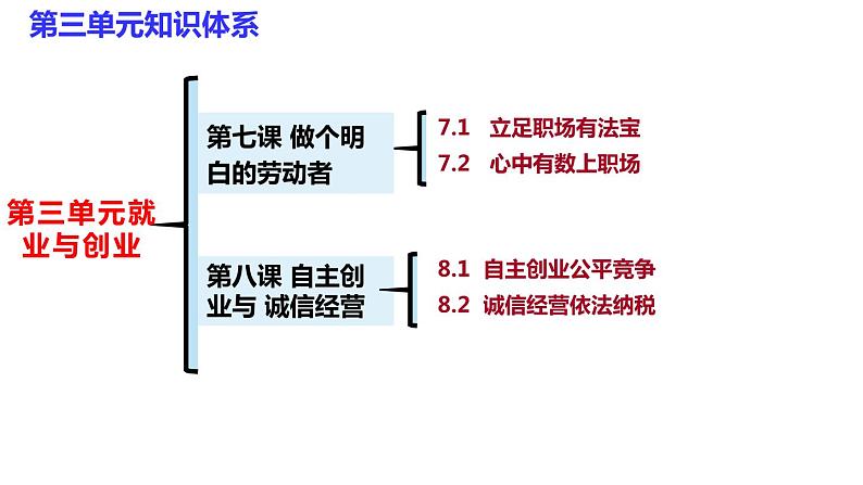 2023-2024学年高中政治统编版选择性必修二法律与生活：第三单元   就业与创业 课件07