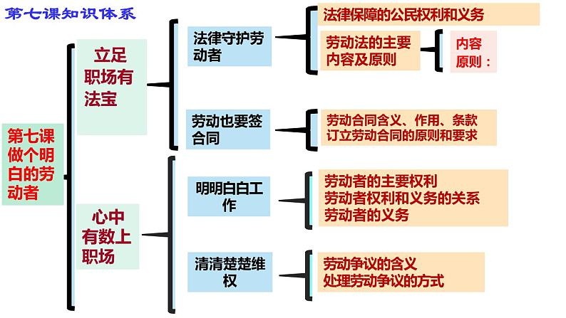 2023-2024学年高中政治统编版选择性必修二法律与生活：第三单元   就业与创业 课件08