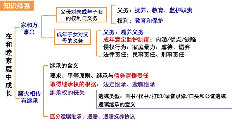 2023-2024学年高中政治统编版选择性必修二法律与生活：第五课 在和睦家庭中成长 课件03