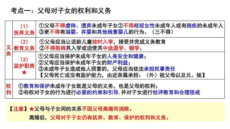 2023-2024学年高中政治统编版选择性必修二法律与生活：第五课 在和睦家庭中成长 课件04