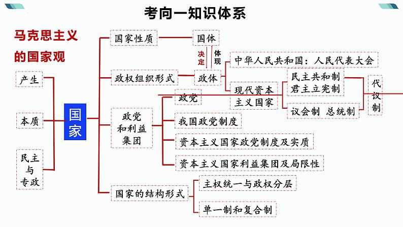 2024年高考政治二轮专题复习：当代国际政治与经济 课件 (1)04