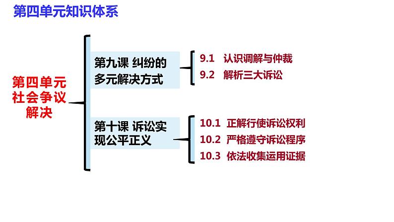 2023-2024学年高中政治统编版选择性必修二法律与生活：第四单元   社会争议解决 课件07