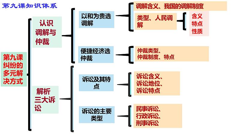 2023-2024学年高中政治统编版选择性必修二法律与生活：第四单元   社会争议解决 课件08