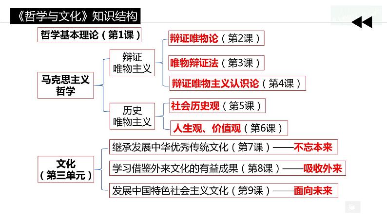 1.1 追求智慧的学问 课件-2023-2024学年高中政治统编版必修四哲学与文化 (2)01