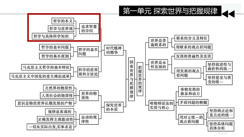 1.1 追求智慧的学问 课件-2023-2024学年高中政治统编版必修四哲学与文化 (2)02