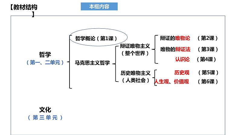 1.1追求智慧的学问 课件-2023-2024学年高中政治统编版必修四哲学与文化第1页