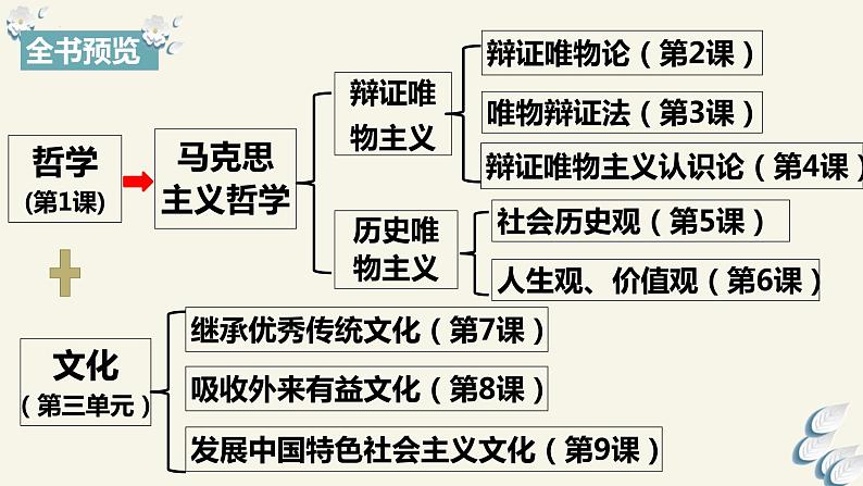 1.1追求智慧的学问2023-2024学年高中政治新课标课件（统编版必修4）04