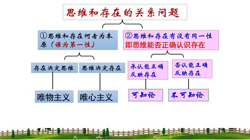 1.2 哲学的基本问题 课件-2023-2024学年高中政治统编版必修四哲学与文化(1)07