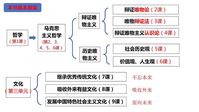 1.3 科学的世界观和方法论 课件-2023-2024学年高中政治统编版必修四哲学与文化01