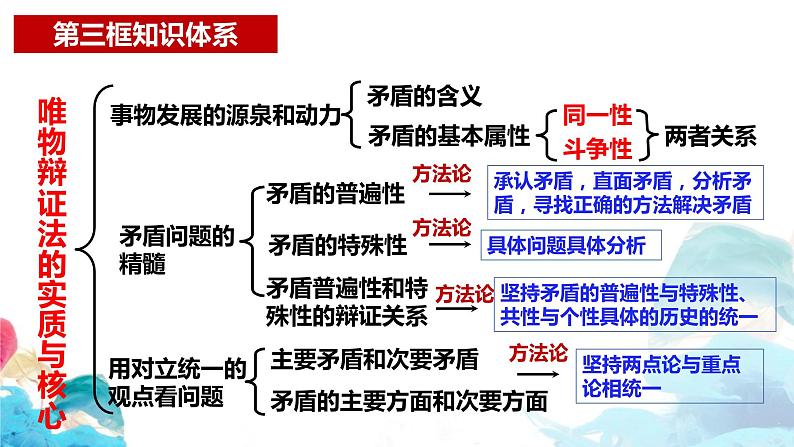 3.3 唯物辩证法的实质与核心  课件-2023-2024学年高中政治统编版必修四哲学与文化第3页