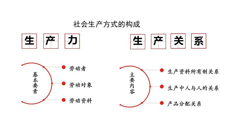 5.2 社会历史的发展 课件- 2023-2024学年高中政治统编版必修四哲学与文化06